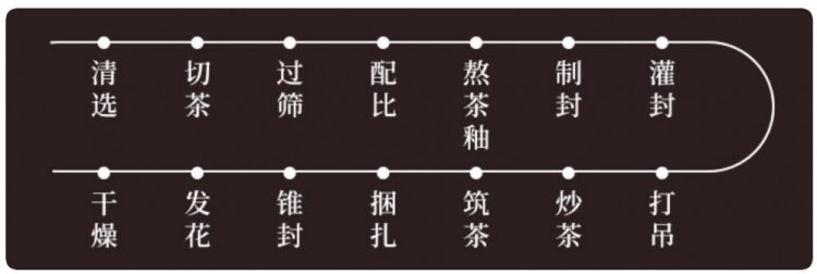 制作工艺